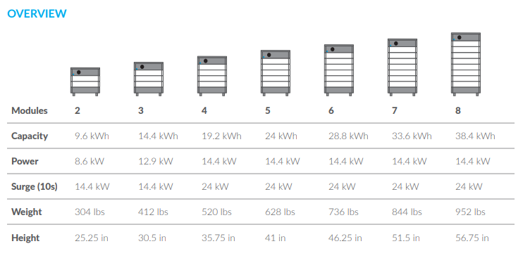 24kWh HomeGrid Energy Stacked Series 5 Batt Modules<$400/kWh